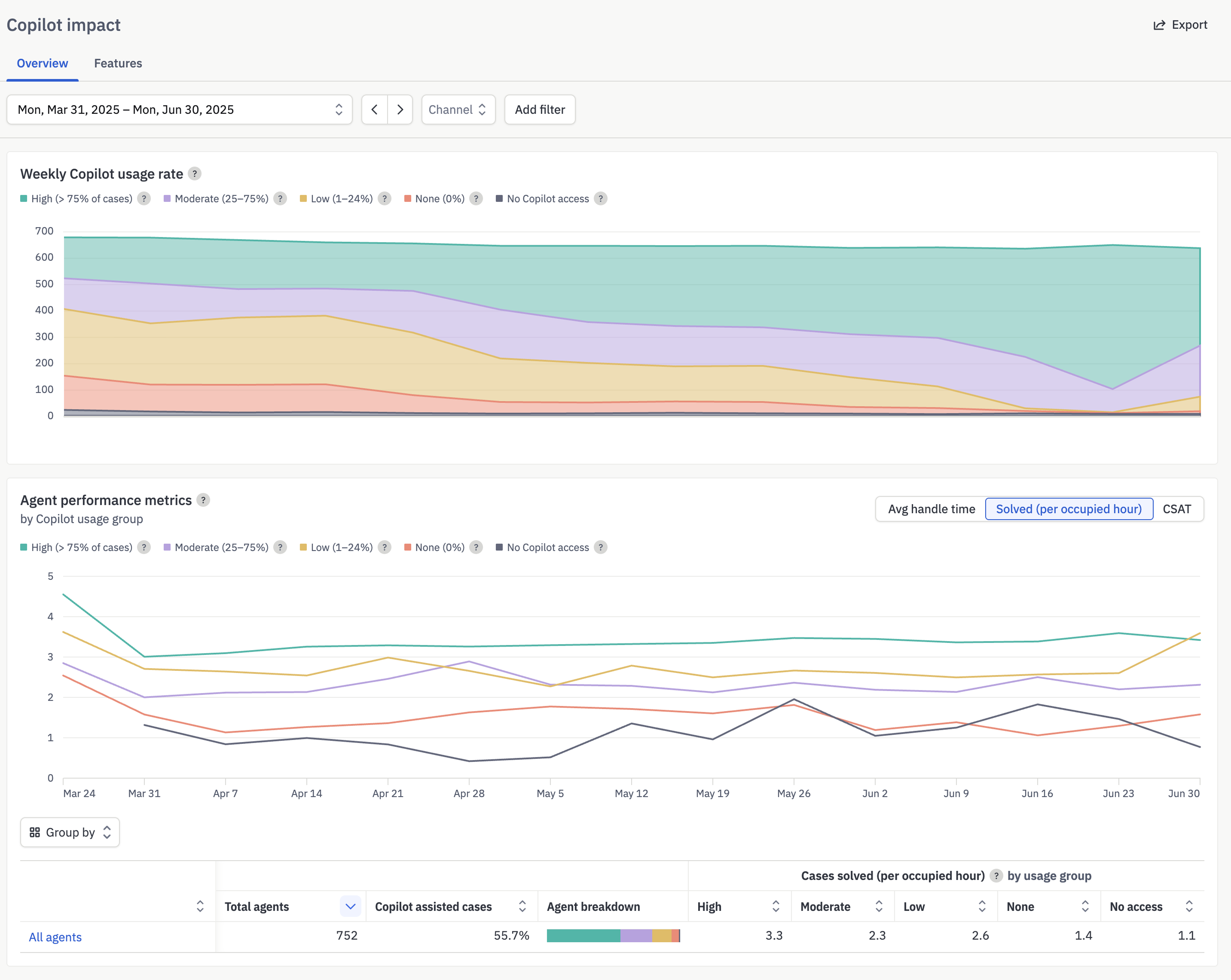 screenshot of the Copilot impact report graphs